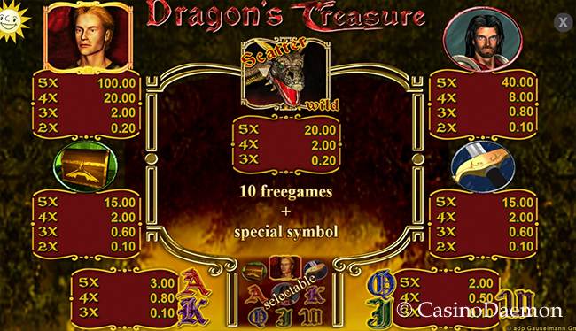 Auszahlungen bei Dragon's Treasure Slot